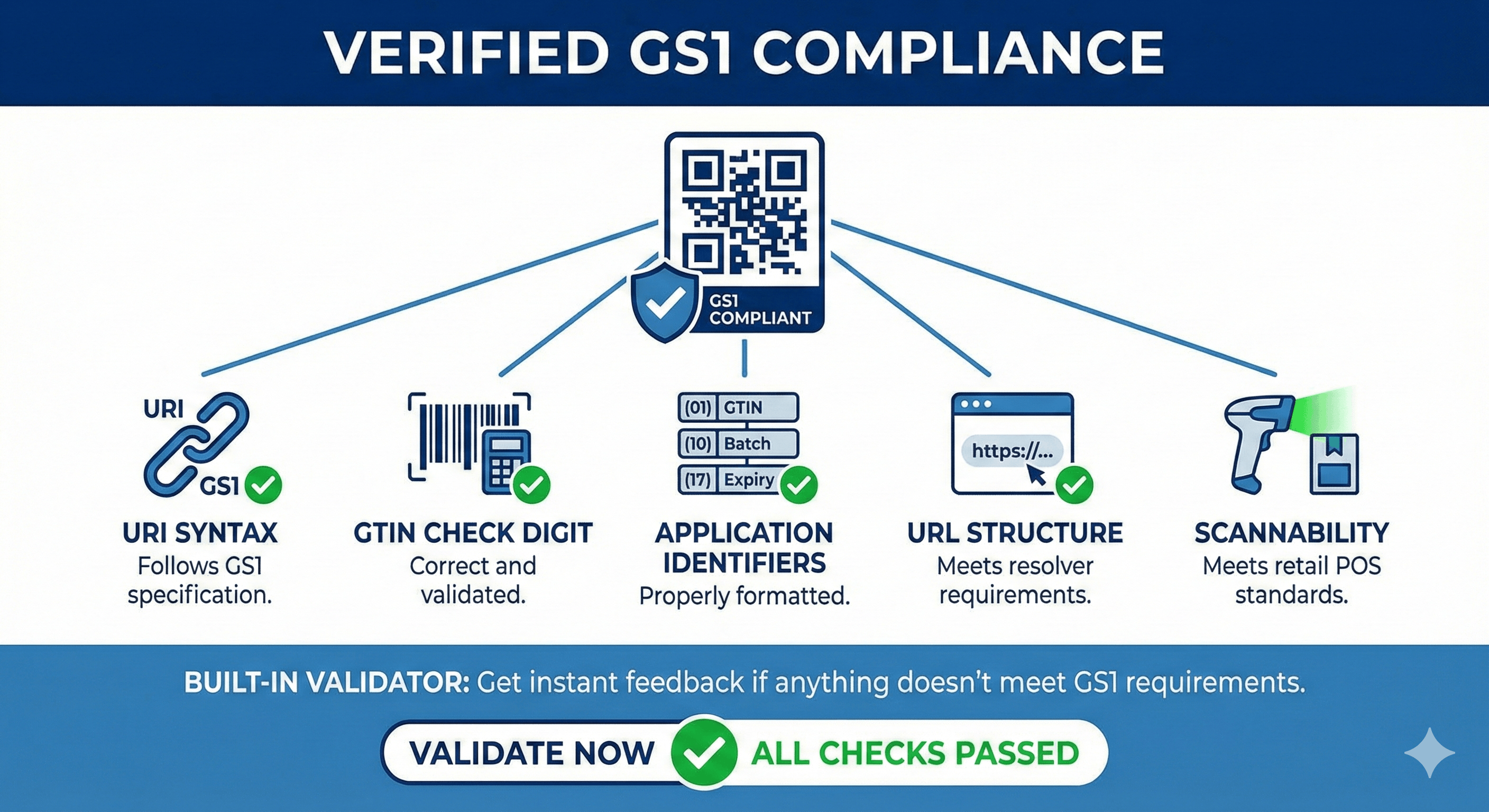 Verified GS1 Compliance