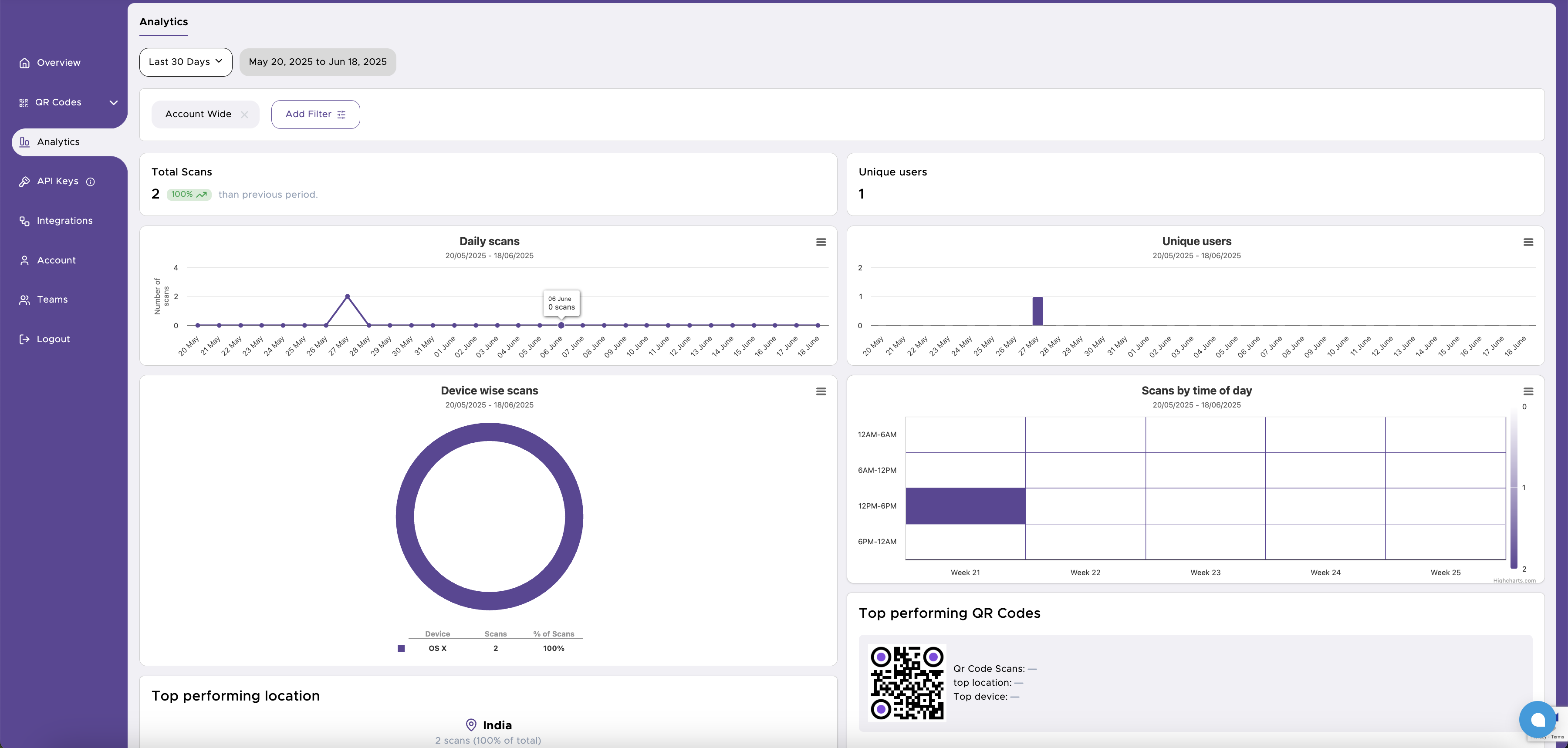 Inside the QRStuff Analytics Dashboard